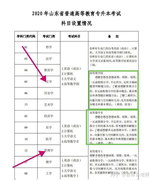 电子商务专业考高数么